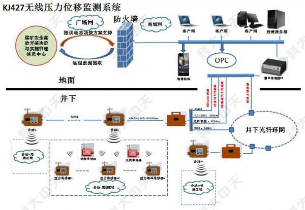 煤礦有幾種安 全監(jiān)控系統(tǒng)？